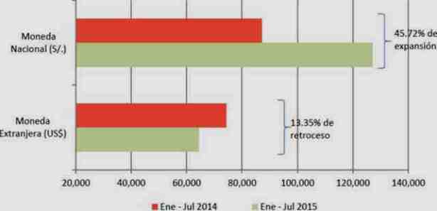 nuevos creditos moneda jul 2015