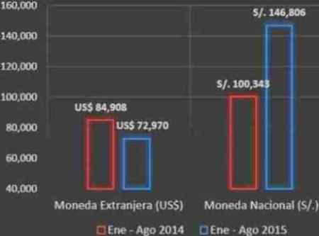 nuevos credito soles dolares ago 2015