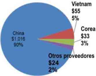 principales proveedores celulares