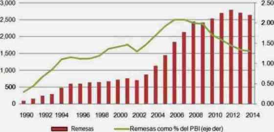 remesas participacion PBI 1990 2014