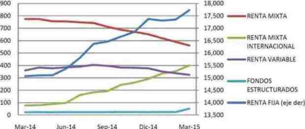 tipo fondo mutuo mar 2015