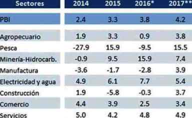 PBI sectores economicos