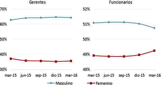 bancos empleo directivos sexo