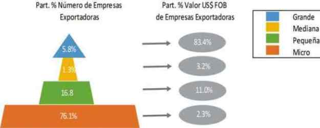 concentracion sector no tradicional