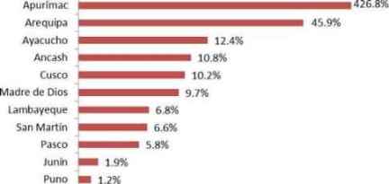 crecimiento regiones 2016 estimado