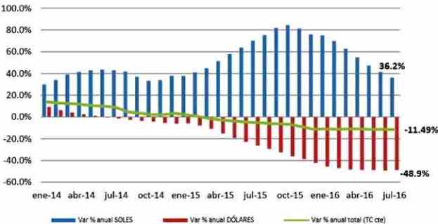 creditos vehiculares ene2014 jul2016