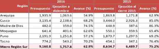 ejecucion macrorregion sur 2015 2016