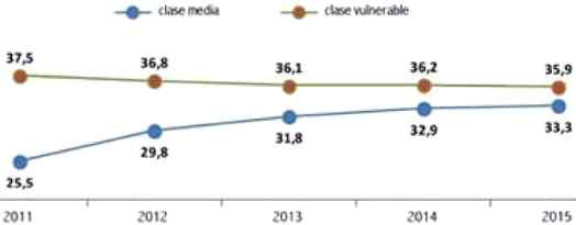 evolucion clase media y vulnerable