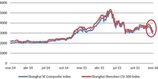 indices burstiles China 2014 2016