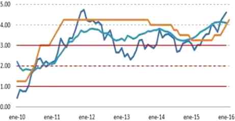 inflacion Lima Ene 2010 Ene 2016