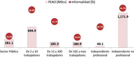 informalidad centro