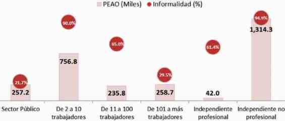 informalidad macrorregion norte