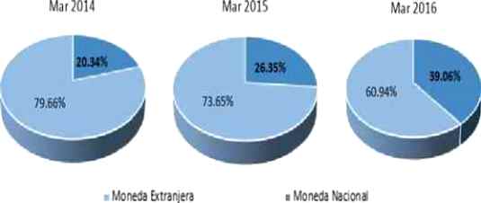 leasing moneda 2014 2016