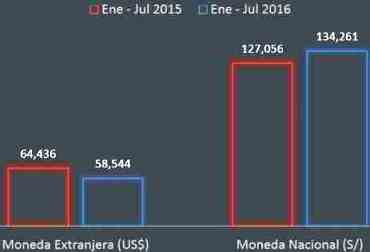 nevos creditos ene jul 2015 2016 monedas