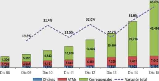 puntos atencion banca 2008 2015