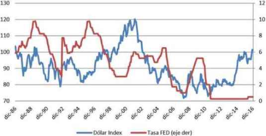 tasa interes FED dolar 1986 2016