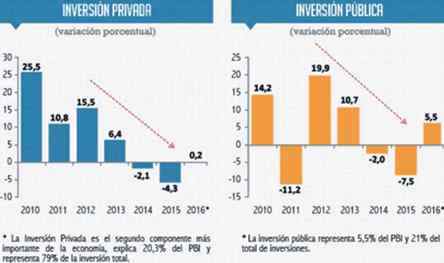 variacion porcentual 2016  2016 inversion publica privada