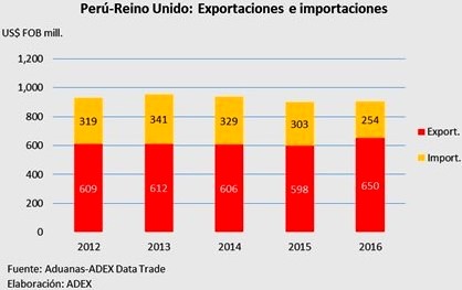 Expo impo Peru Reino Unido 2012 2016