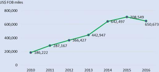 crecimiento exportacion uva 2010 2016