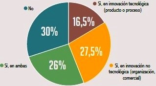 empresas inversion innovacion