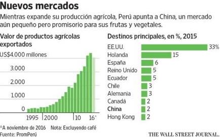 exportaciones agricolas