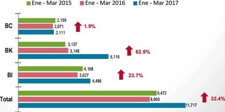 importaciones ene 2015 mar 2017