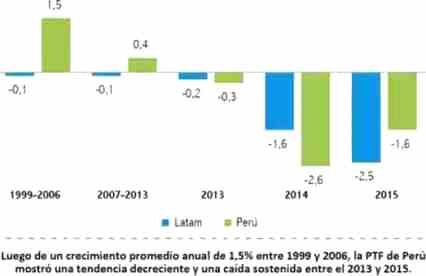 productividad AL Peru