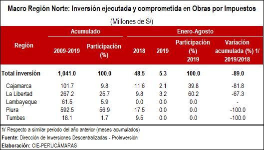 inversion obras x impuesto norte