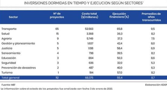 inversiones dormidas