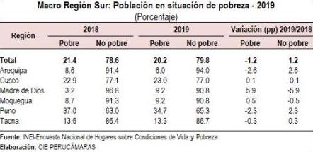 macrorregion sur pobreza