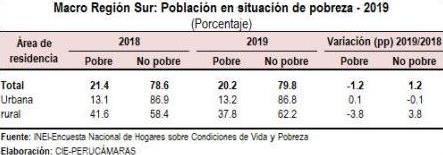 macrorregion sur pobreza 2019