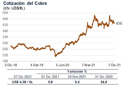 cobre 07 dic 2021