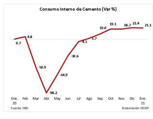 consumo cemento ene 2021