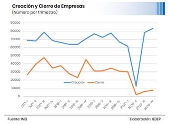 creacion y cierre de empresas