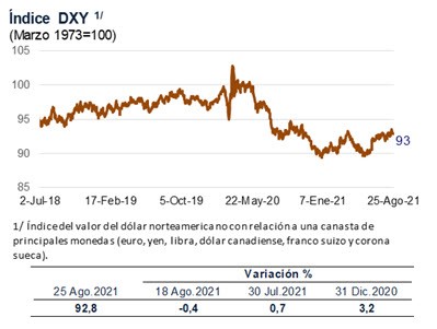 dolar baja ago 2021