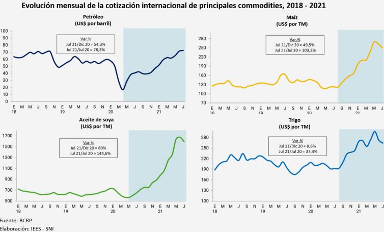 evolucion commodities