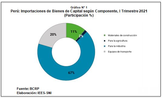 import bienes capital 