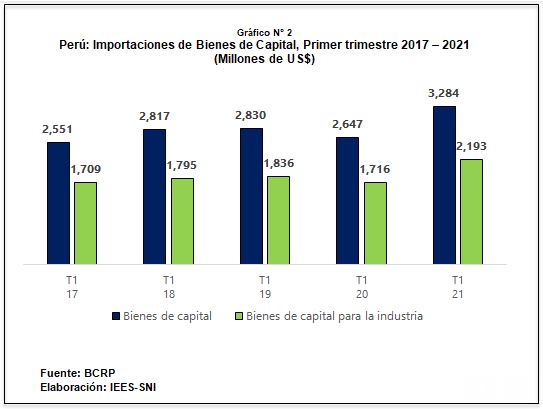 import bienes capital 2017 2021