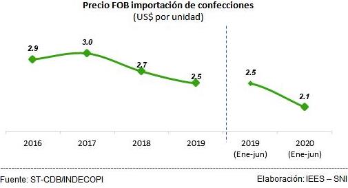 import confecciones precio 2016 2020