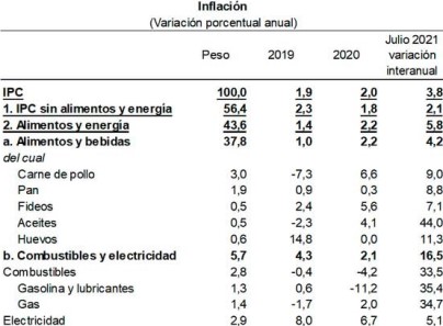 inflacion Peru rubros