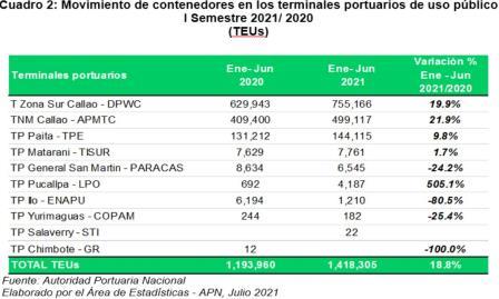 mov contenedores 1 semest 2020 2021