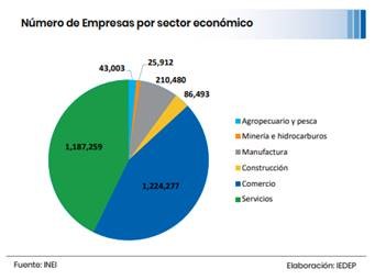 numero empresas sector economico