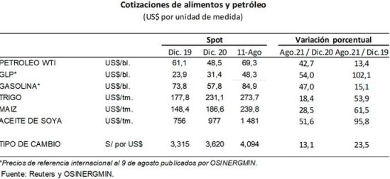 precios internacionales alimentos hidrocarburos