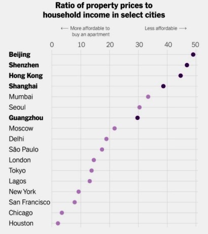 prices household cities