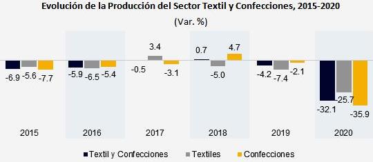 produccion textil y confecciones 2015 2020