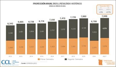 proyeccion venta cosmeticos 2021 historico