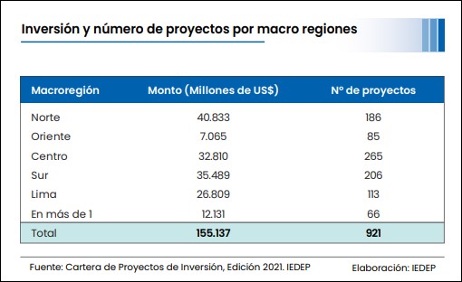 proyectos macrorregiones