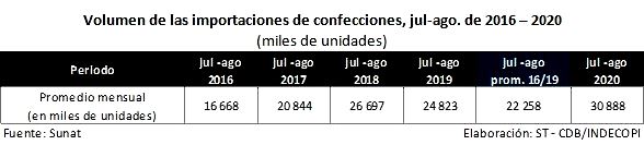 volumen importaciones confecciones 2016 2020