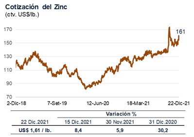 zinc 22 dic 2021