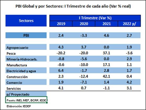 PBI trim I 2019 2022